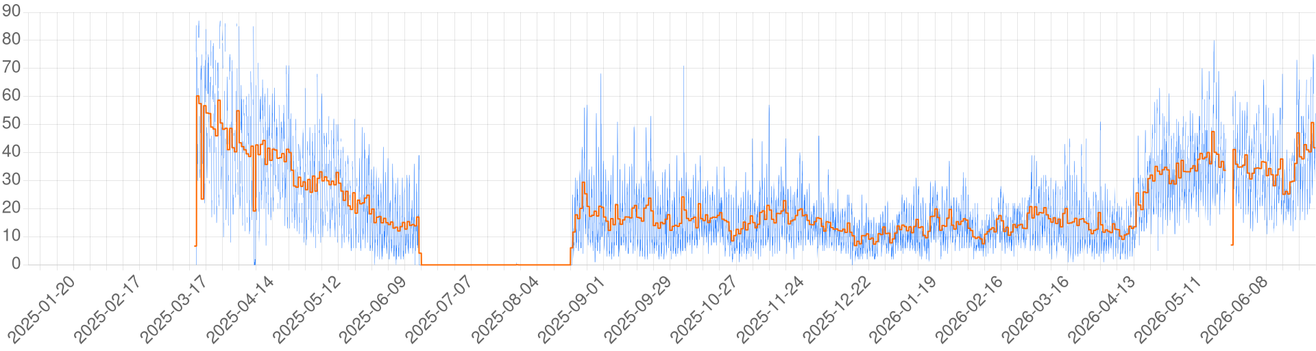 Chart for The Dragon's Neck