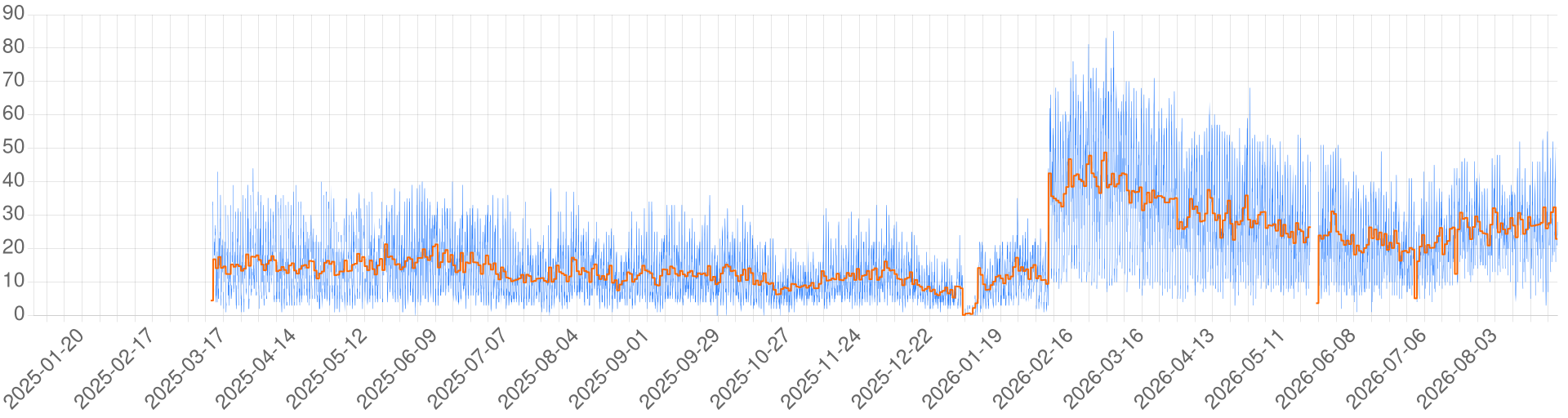 Chart for HA PYCCKOM - Siala -