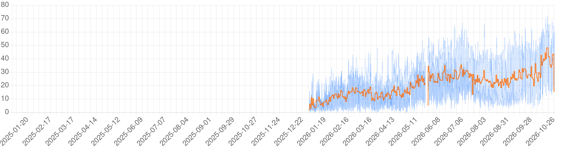 Chart for Star Wars LOR